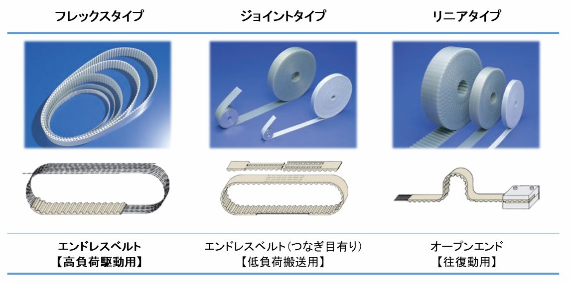 グラスファイバー芯線ベルトの対応タイプ