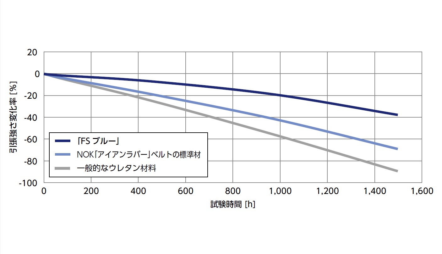 FSブルーの耐水試験結果