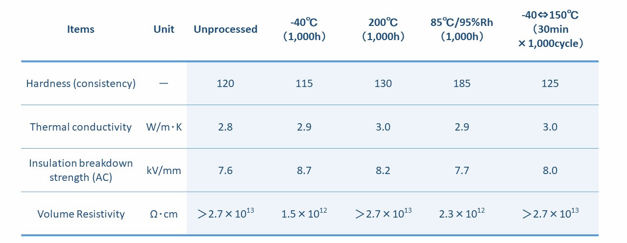 Test results of representative characteristics by environmental change tests