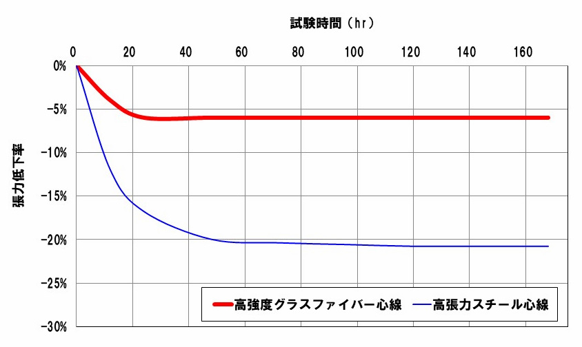 グラスファイバー芯線ベルトのリニア駆動用途での評価結果